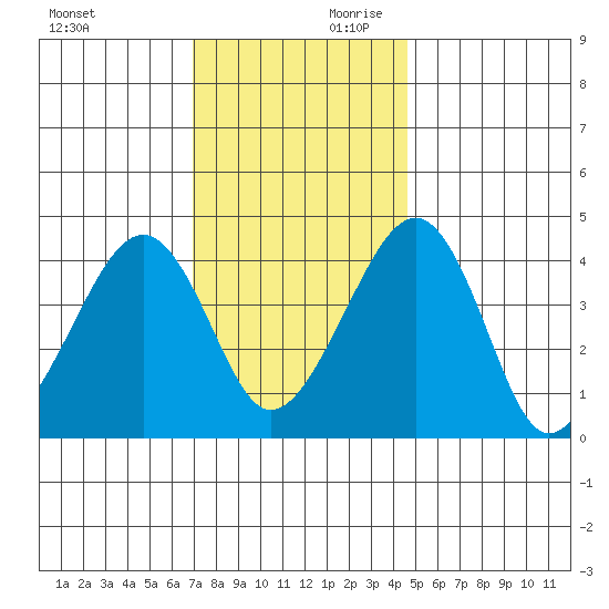 Sluice Creek tide chart for Saturday, November 29, 2025