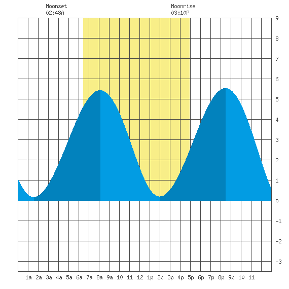 Sluice Creek tide chart for Sunday, November 2, 2025