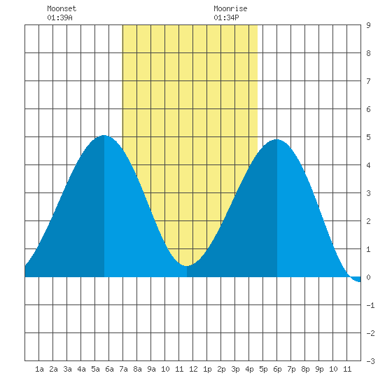 Sluice Creek tide chart for Sunday, November 30, 2025