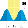 Sluice Creek tide chart for Sunday, November 30, 2025