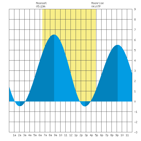 Sluice Creek tide chart for Tuesday, November 4, 2025