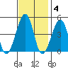 Sluice Creek tide chart for Tuesday, November 4, 2025