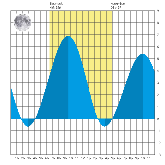 Sluice Creek tide chart for Wednesday, November 5, 2025