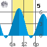Sluice Creek tide chart for Wednesday, November 5, 2025