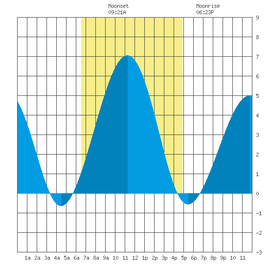 Sluice Creek tide chart for Friday, November 7, 2025