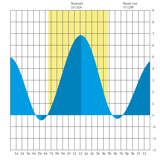 Sluice Creek tide chart for Saturday, November 8, 2025
