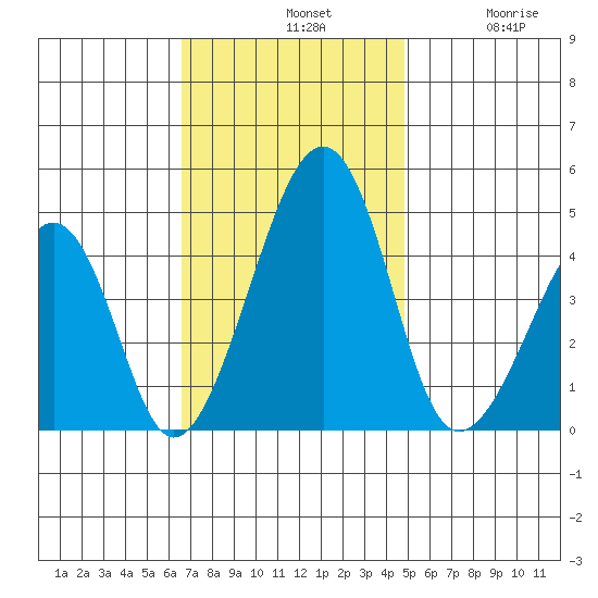 Sluice Creek tide chart for Sunday, November 9, 2025