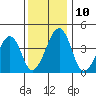 Sluice Creek tide chart for Wednesday, December 10, 2025