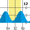 Sluice Creek tide chart for Friday, December 12, 2025