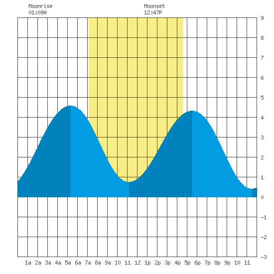 Sluice Creek tide chart for Saturday, December 13, 2025