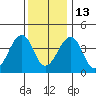 Sluice Creek tide chart for Saturday, December 13, 2025