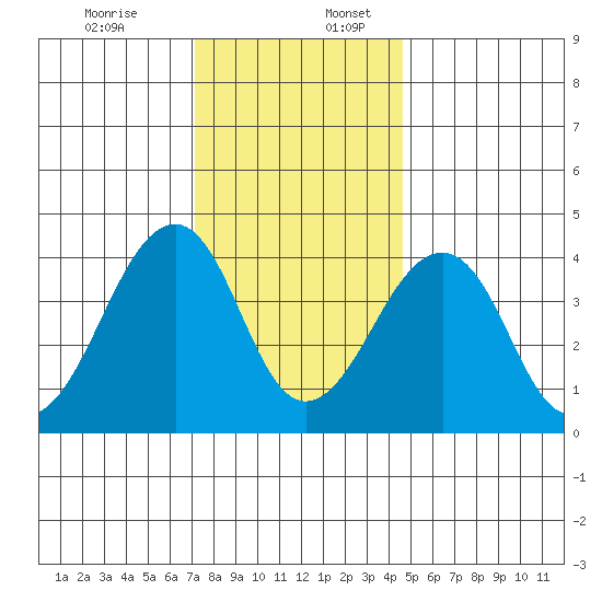 Sluice Creek tide chart for Sunday, December 14, 2025