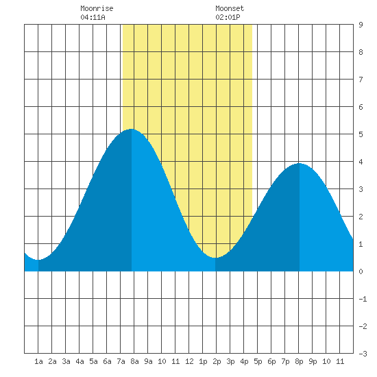 Sluice Creek tide chart for Tuesday, December 16, 2025
