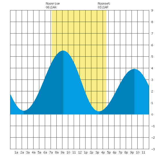 Sluice Creek tide chart for Thursday, December 18, 2025
