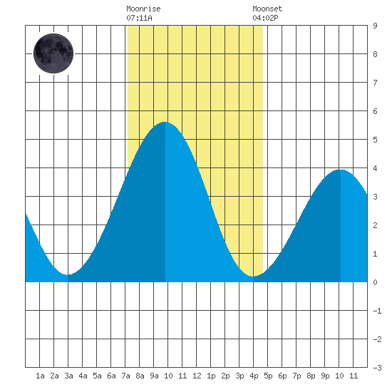 Sluice Creek tide chart for Friday, December 19, 2025