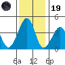 Sluice Creek tide chart for Friday, December 19, 2025