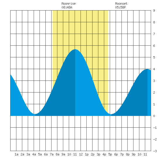 Sluice Creek tide chart for Sunday, December 21, 2025