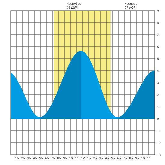 Sluice Creek tide chart for Monday, December 22, 2025