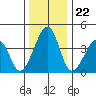 Sluice Creek tide chart for Monday, December 22, 2025