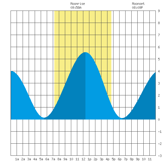 Sluice Creek tide chart for Tuesday, December 23, 2025