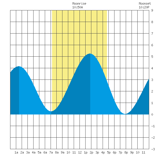 Sluice Creek tide chart for Thursday, December 25, 2025