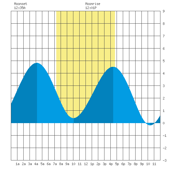 Sluice Creek tide chart for Sunday, December 28, 2025