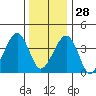 Sluice Creek tide chart for Sunday, December 28, 2025
