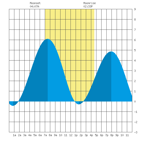 Sluice Creek tide chart for Tuesday, December 2, 2025