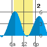 Sluice Creek tide chart for Tuesday, December 2, 2025
