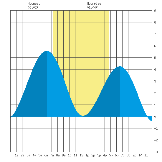 Sluice Creek tide chart for Tuesday, December 30, 2025