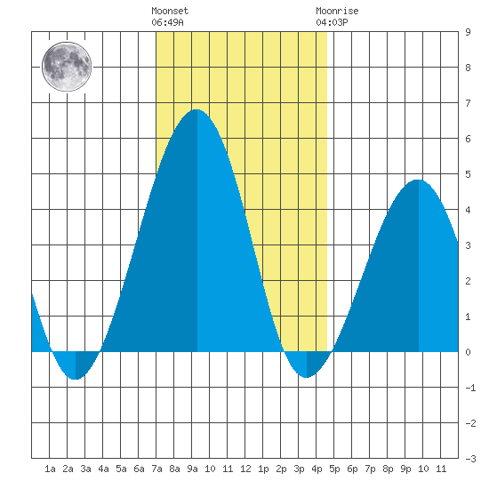 Sluice Creek tide chart for Thursday, December 4, 2025