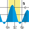 Sluice Creek tide chart for Friday, December 5, 2025