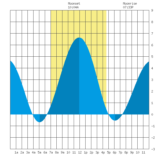 Sluice Creek tide chart for Sunday, December 7, 2025