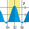 Sluice Creek tide chart for Sunday, December 7, 2025
