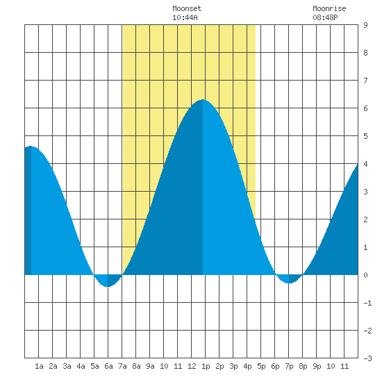 Sluice Creek tide chart for Monday, December 8, 2025