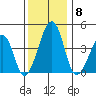 Sluice Creek tide chart for Monday, December 8, 2025