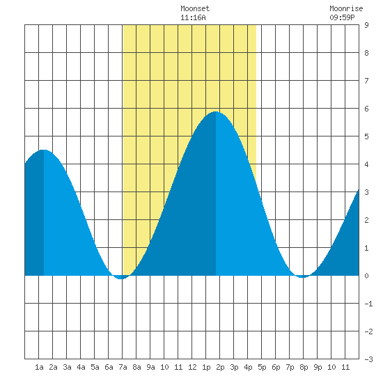 Sluice Creek tide chart for Tuesday, December 9, 2025