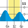Sluice Creek tide chart for Sunday, January 11, 2026