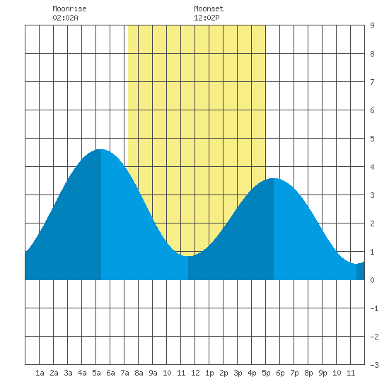 Sluice Creek tide chart for Monday, January 12, 2026