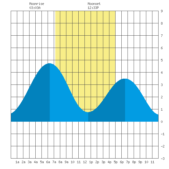 Sluice Creek tide chart for Tuesday, January 13, 2026