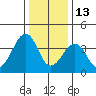 Sluice Creek tide chart for Tuesday, January 13, 2026