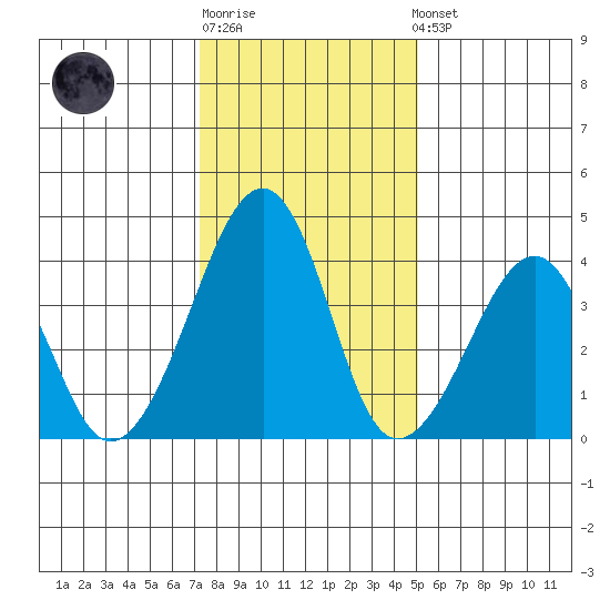 Sluice Creek tide chart for Sunday, January 18, 2026