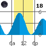 Sluice Creek tide chart for Sunday, January 18, 2026