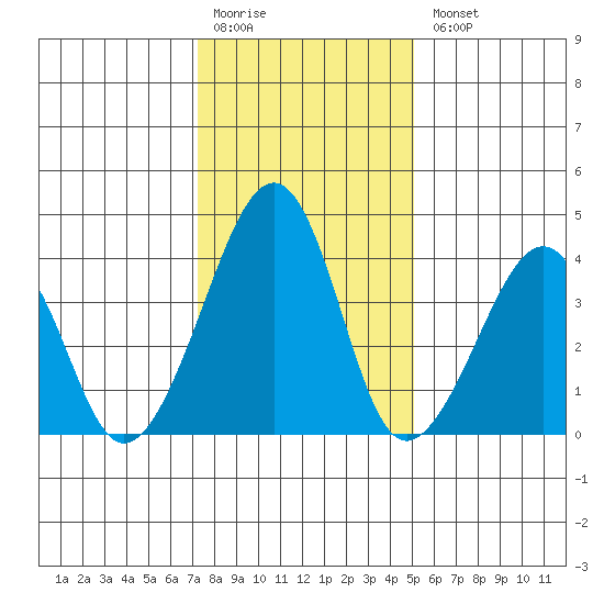 Sluice Creek tide chart for Monday, January 19, 2026