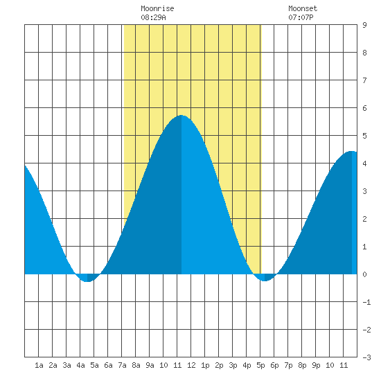 Sluice Creek tide chart for Tuesday, January 20, 2026