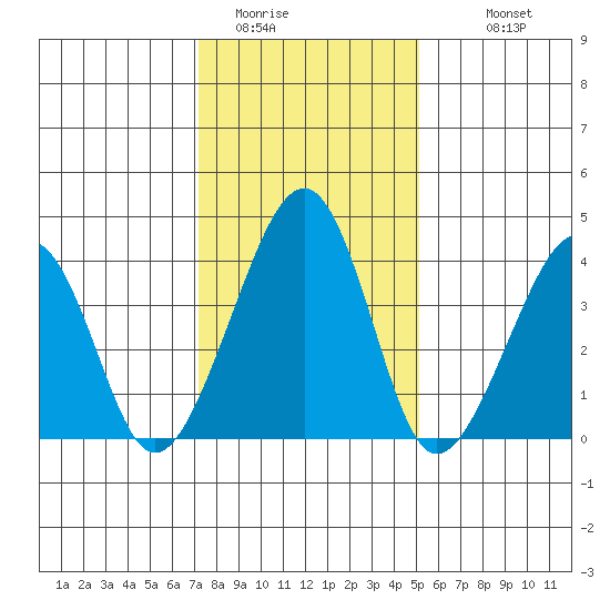 Sluice Creek tide chart for Wednesday, January 21, 2026