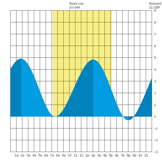 Sluice Creek tide chart for Saturday, January 24, 2026
