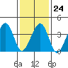 Sluice Creek tide chart for Saturday, January 24, 2026