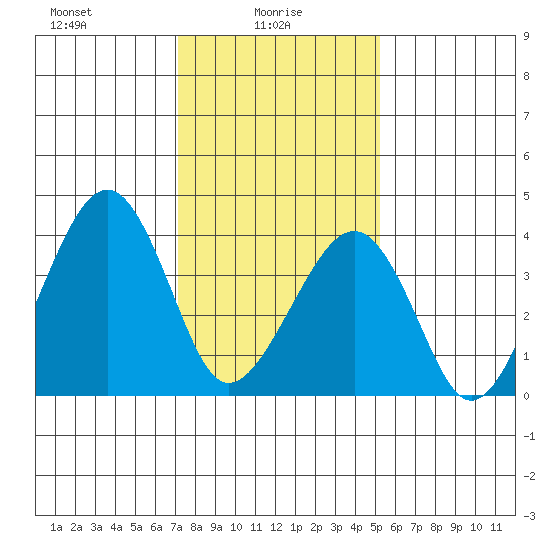 Sluice Creek tide chart for Monday, January 26, 2026