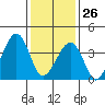 Sluice Creek tide chart for Monday, January 26, 2026